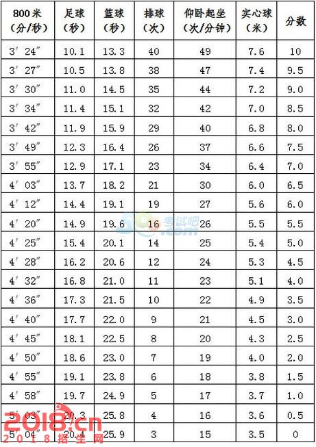 2017年北京中考体育考试评分标准(女生)