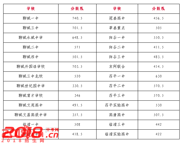 2017年聊城中考录取分数线查询