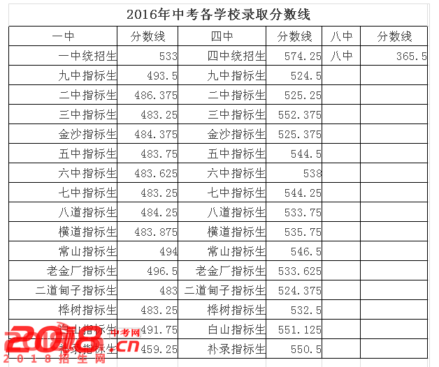 2017桦甸中考录取分数线查询-中考信息网