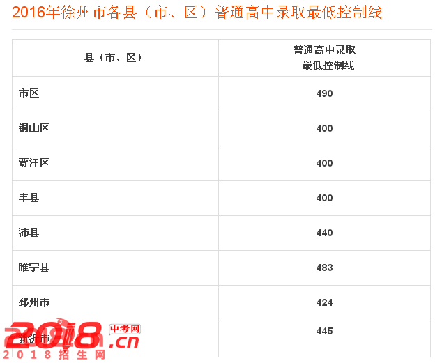 2017徐州中考录取分数线查询-中考信息网