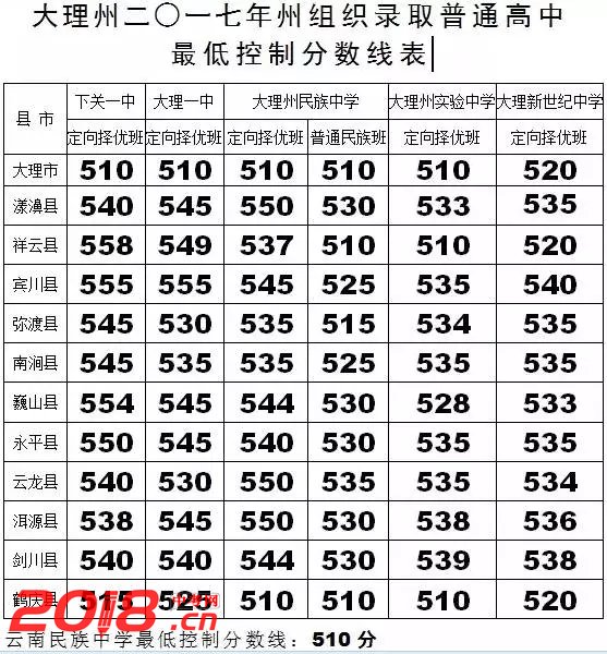 2017年大理州高中录取分数线:2017大理州中考分数线查询网站:大理白族