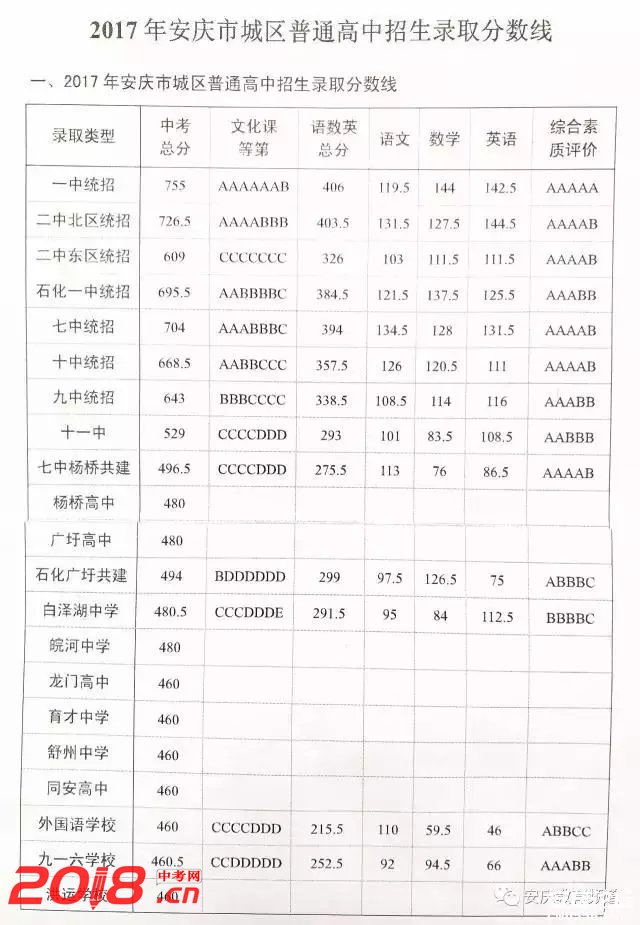 4、安庆中学录取分数线：中学有专门的分数线吗？ 