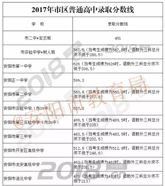 2017安阳中招录取分数线出来啦-中考信息网