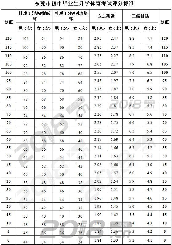2018年东莞中考体育考试安排及评分标准