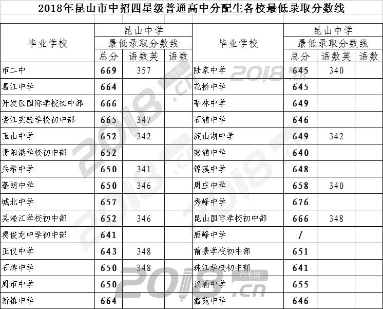 2018年昆山中考分数线查询