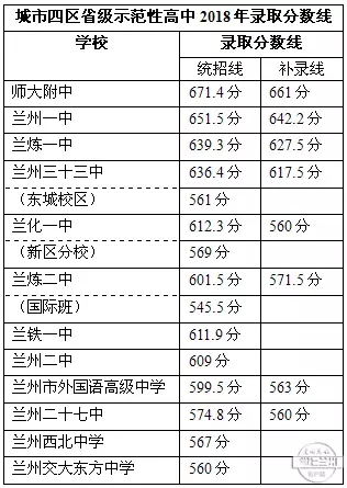 5分兰州三十四中 501分兰州五