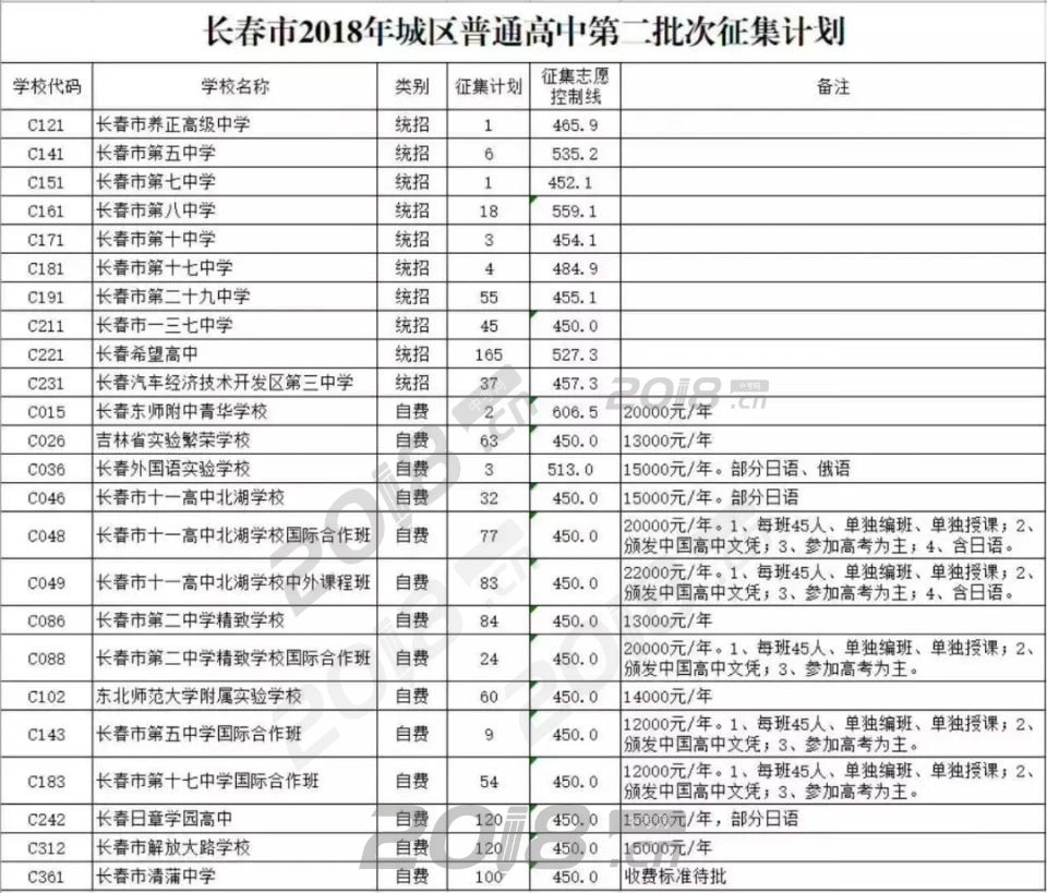 2018长春中考第二批次城区普高征集计划表