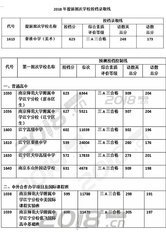 2018南京中考分数线查询