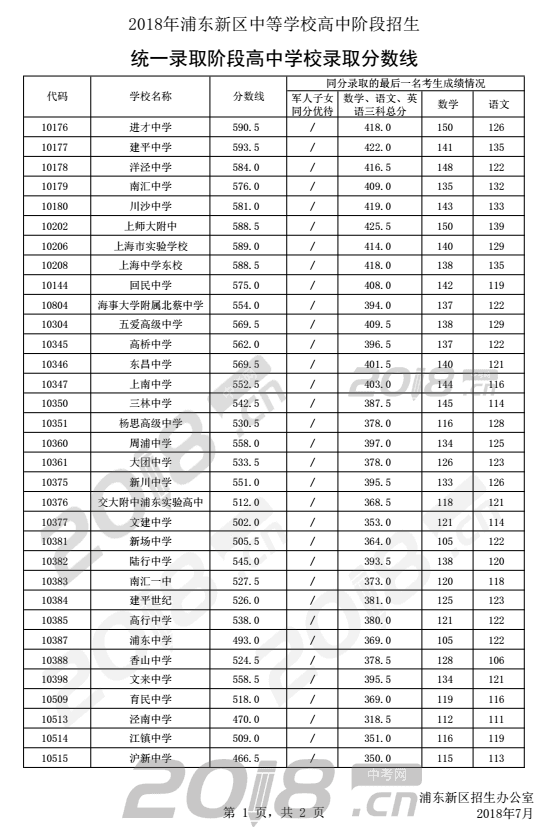 3．浦东新区高中录取分数线排名：上海高中录取分数线