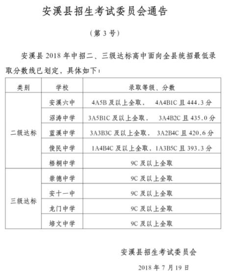 2018年安溪中考录取分数线查询