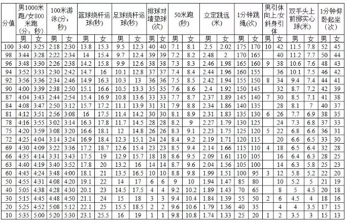 2019年泉州中考体育考试总分20分(含评分标准)