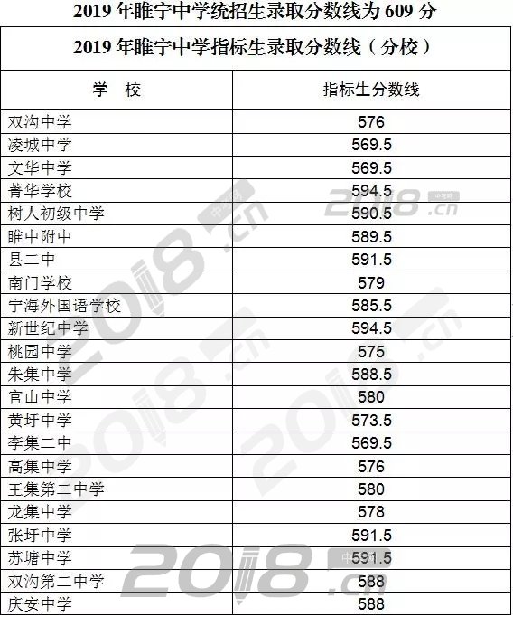 2019睢宁县第一批录取四星级普通高中分数线是多少