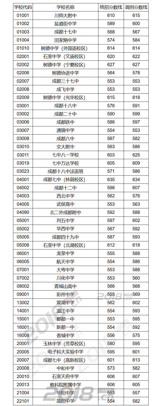 成都2019年"5 2"区域省二级以上高中第二批录取分数线公布-中考信息网