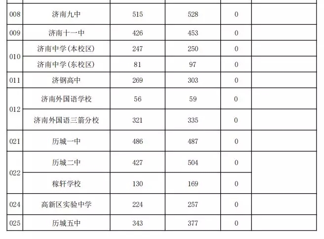 历城二中统招分数线为460分济南外国语学校统招分数线为466分省实验