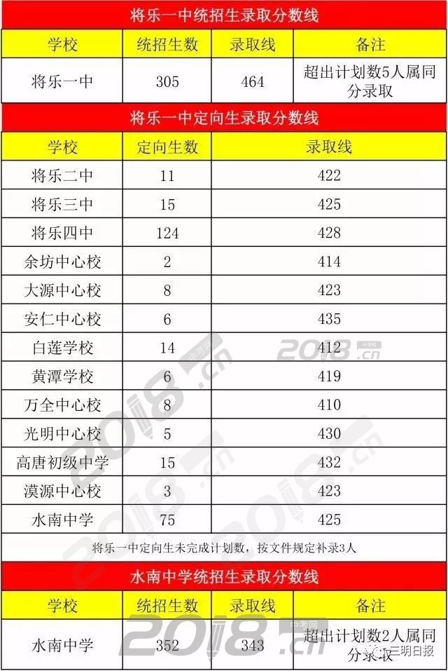 2018年将乐中考录取分数线